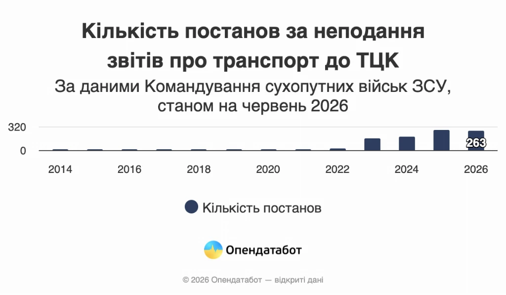 Скільки штрафів виписали бізнесу за неподання даних до ТЦК