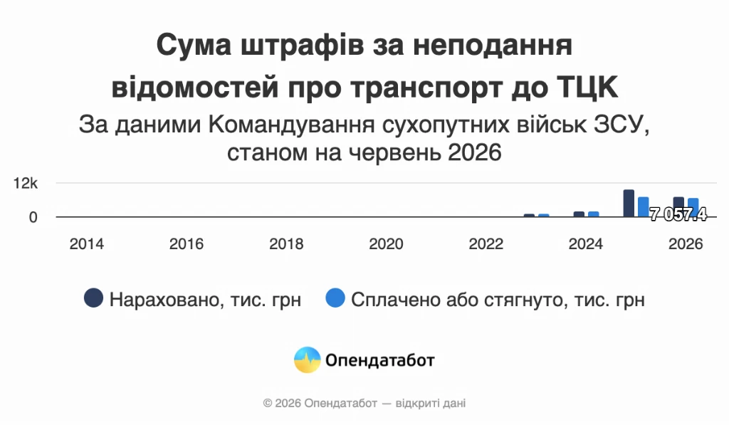 Скільки штрафів виписали бізнесу за неподання даних до ТЦК