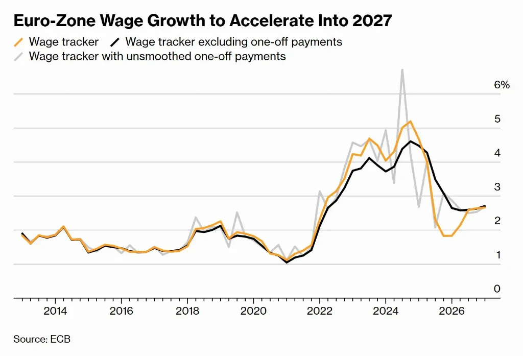 Як зміняться зарплати у Єврозоні — Bloomberg
