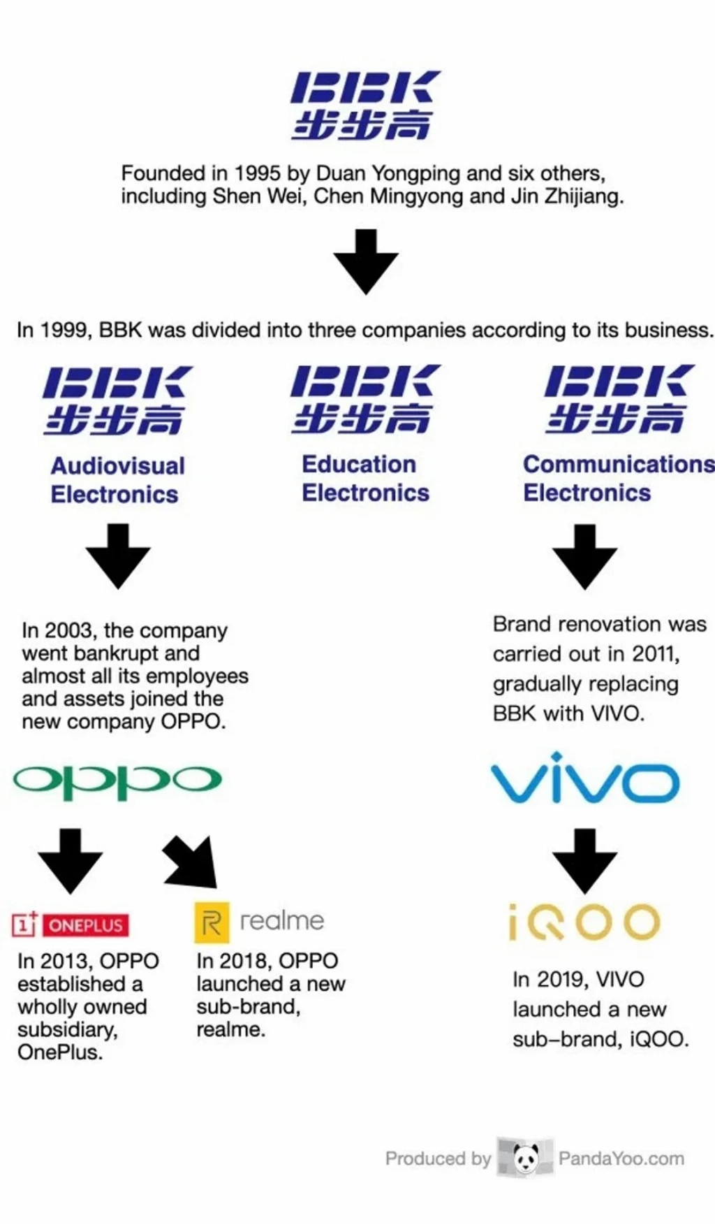 Переродження BBK у три окремі компанії, та далі у бренди Vivo, Oppo та OnePlus Переродження BBK у три окремі компанії, та далі у бренди Vivo, Oppo та OnePlus