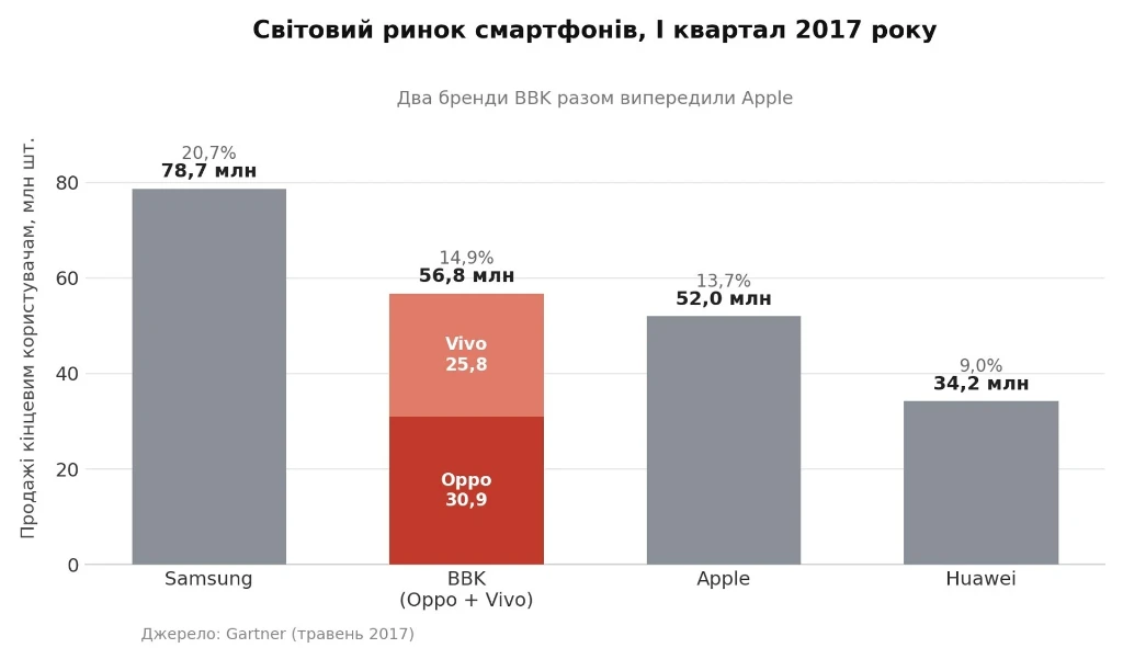 Статистика продажів смартфонів в першому кварталі 2017 року (за данними Gartner) Статистика продажів смартфонів в першому кварталі 2017 року (за данними Gartner)
