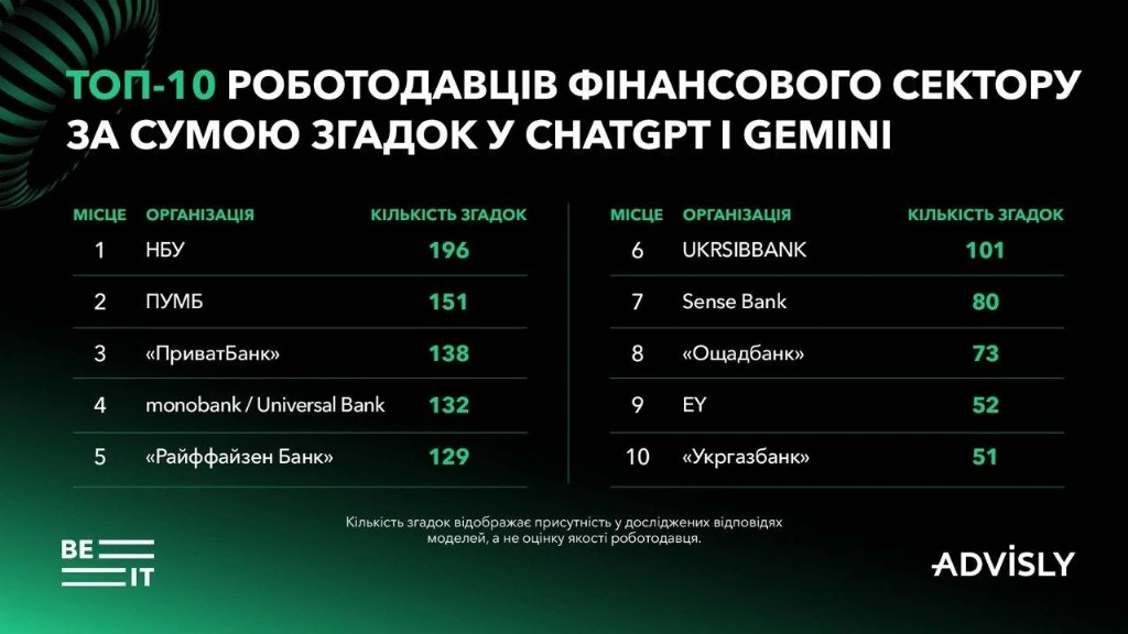 Яких роботодавців найчастіше рекомендує ШІ: перше дослідження AI-видимості брендів в Україні
